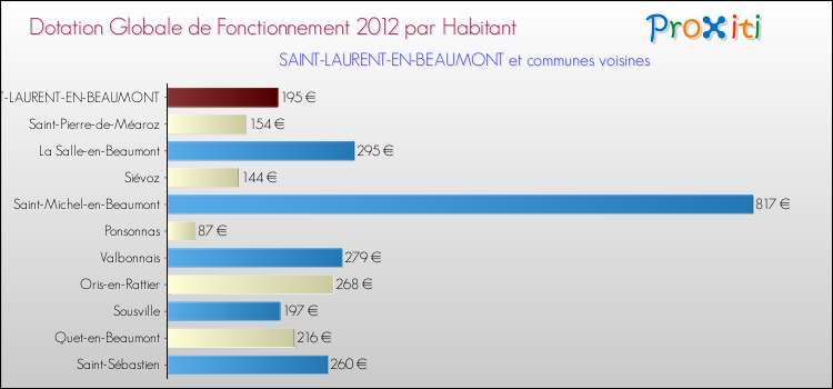 Montant des dotations globales de fonctionnement DGF par Habitant pour SAINT-LAURENT-EN-BEAUMONT et les communes proches Comparaison des des dotations globales de fonctionnement DGF par habitant pour SAINT-LAURENT-EN-BEAUMONT et les communes voisines