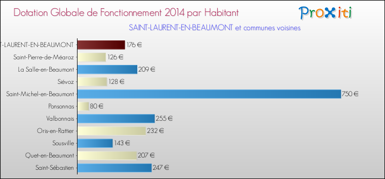 Montant des dotations globales de fonctionnement DGF par Habitant pour SAINT-LAURENT-EN-BEAUMONT et les communes proches en 2014. Comparaison des des dotations globales de fonctionnement DGF par habitant pour SAINT-LAURENT-EN-BEAUMONT et les communes voisines en 2014.