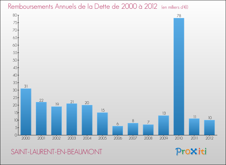 Evolution de l'annuité de la dette pour la commune de SAINT-LAURENT-EN-BEAUMONT de 2000 à 2012 Annuités de la dette pour SAINT-LAURENT-EN-BEAUMONT de 2000 à 2012