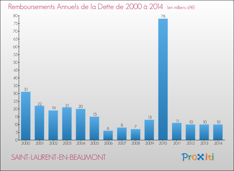 Evolution de l'annuité de la dette pour la commune de SAINT-LAURENT-EN-BEAUMONT de 2000 à 2014 Annuités de la dette pour SAINT-LAURENT-EN-BEAUMONT de 2000 à 2014
