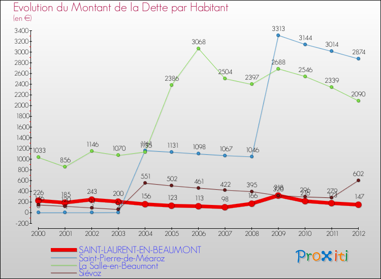 Evolution de la dette par habitant pour la commune de SAINT-LAURENT-EN-BEAUMONT et les communes proches de 2000 à 2012 Comparaison de la dette par habitant pour SAINT-LAURENT-EN-BEAUMONT et les communes voisines de 2000 à 2012