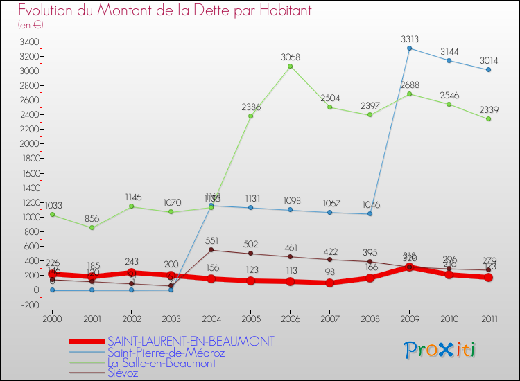 Evolution de la dette par habitant pour la commune de SAINT-LAURENT-EN-BEAUMONT et les communes proches Comparaison de la dette par habitant pour SAINT-LAURENT-EN-BEAUMONT et les communes voisines