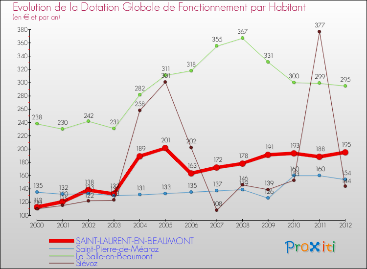 Evolution et montant de la dotation globale de fonctionnement par Habitant pour SAINT-LAURENT-EN-BEAUMONT et les communes proches Comparaison des dotations globales de fonctionnement par habitant pour SAINT-LAURENT-EN-BEAUMONT et les communes voisines