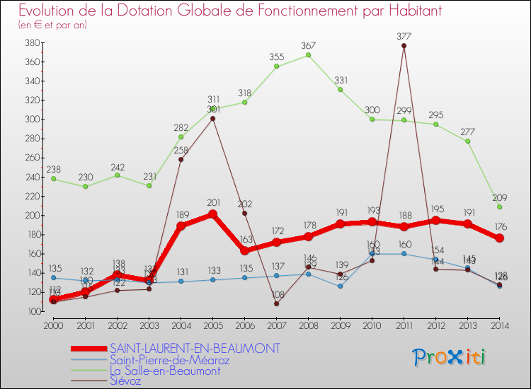 Evolution et montant de la dotation globale de fonctionnement par Habitant pour SAINT-LAURENT-EN-BEAUMONT et les communes proches de 2000 à 2014. Comparaison des dotations globales de fonctionnement par habitant pour SAINT-LAURENT-EN-BEAUMONT et les communes voisines de 2000 à 2014.