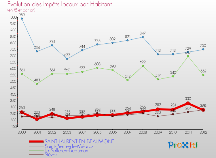 Evolution et montant des impôts locaux par Habitant pour SAINT-LAURENT-EN-BEAUMONT et les communes proches Comparaison des impôts locaux par habitant pour SAINT-LAURENT-EN-BEAUMONT et les communes voisines