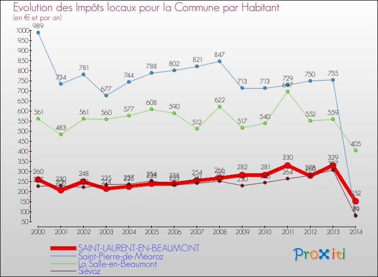 Evolution et montant des impôts locaux par Habitant pour SAINT-LAURENT-EN-BEAUMONT et les communes proches de 2000 à 2014 Comparaison des impôts locaux par habitant pour SAINT-LAURENT-EN-BEAUMONT et les communes voisines de 2000 à 2014