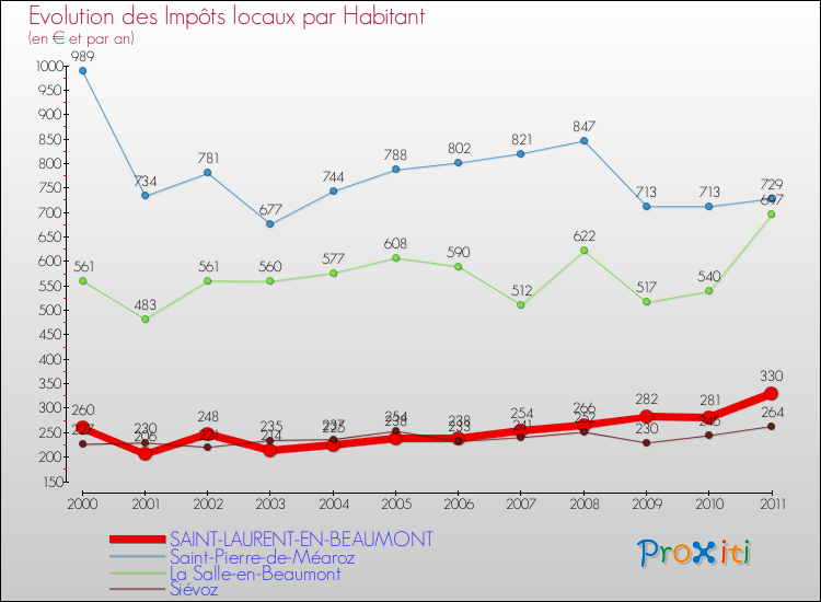 Evolution et montant des impôts locaux par Habitant pour SAINT-LAURENT-EN-BEAUMONT et les communes proches Comparaison des impôts locaux par habitant pour SAINT-LAURENT-EN-BEAUMONT et les communes voisines