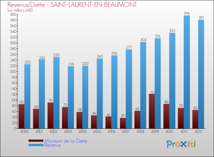 Evolution comparée de la dette et des revenus pour la commune de SAINT-LAURENT-EN-BEAUMONT de 2000 à 2012 Comparaison de la dette et des revenus pour SAINT-LAURENT-EN-BEAUMONT de 2000 à 2012