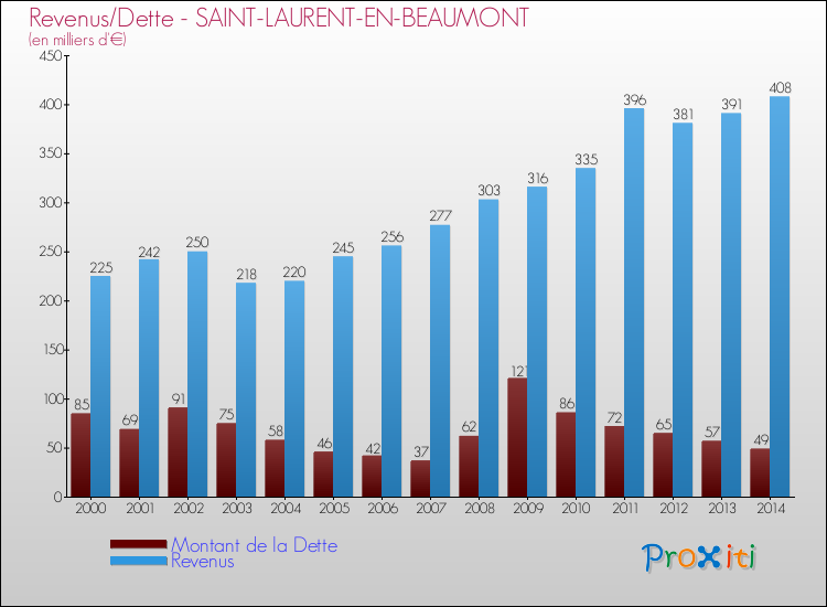 Evolution comparée de la dette et des revenus pour la commune de SAINT-LAURENT-EN-BEAUMONT de 2000 à 2014 Comparaison de la dette et des revenus pour SAINT-LAURENT-EN-BEAUMONT de 2000 à 2014