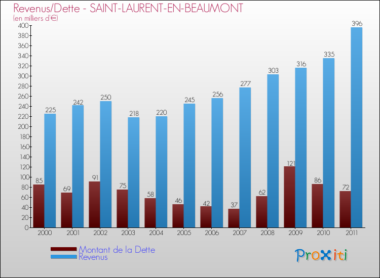 Evolution comparée de la dette et des revenus pour la commune de SAINT-LAURENT-EN-BEAUMONT de 2000 à 2011 Comparaison de la dette et des revenus pour SAINT-LAURENT-EN-BEAUMONT de 2000 à 2011
