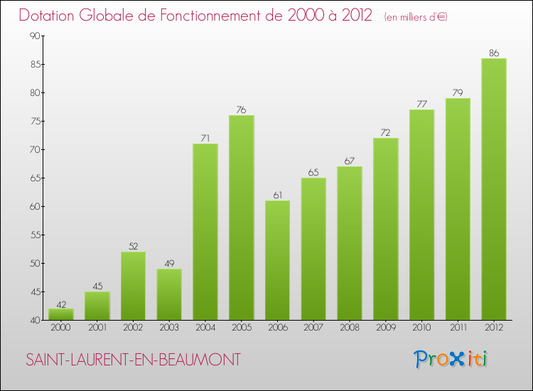 Evolution du montant de la Dotation Globale de Fonctionnement pour la commune de SAINT-LAURENT-EN-BEAUMONT de 2000 à 2012 Evolution du montant de la Dotation Globale de Fonctionnement pour SAINT-LAURENT-EN-BEAUMONT de 2000 à 2012