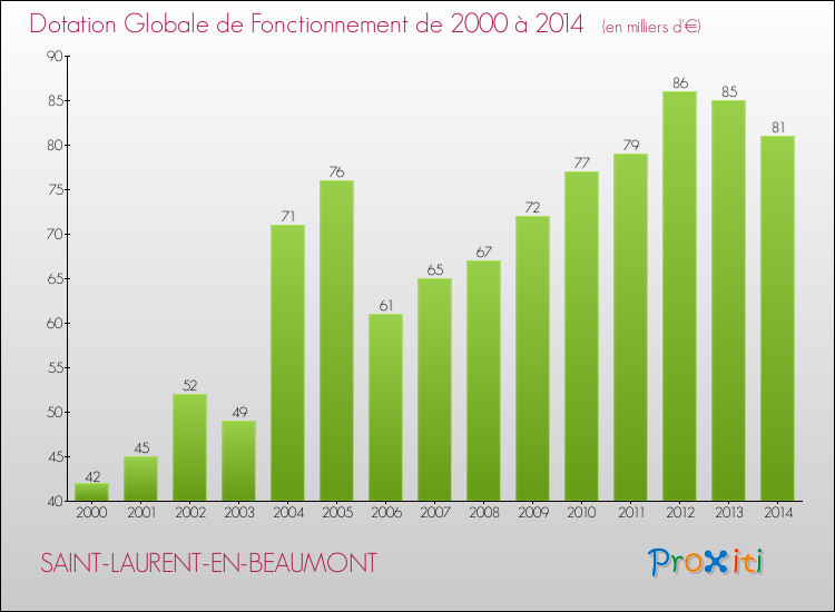 Evolution du montant de la Dotation Globale de Fonctionnement pour la commune de SAINT-LAURENT-EN-BEAUMONT de 2000 à 2014 Evolution du montant de la Dotation Globale de Fonctionnement pour SAINT-LAURENT-EN-BEAUMONT de 2000 à 2014