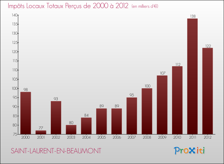Evolution des Impôts Locaux pour la commune de SAINT-LAURENT-EN-BEAUMONT de 2000 à 2012 Evolution des Impôts Locaux pour SAINT-LAURENT-EN-BEAUMONT de 2000 à 2012