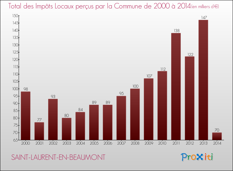 Evolution des Impôts Locaux pour la commune de SAINT-LAURENT-EN-BEAUMONT de 2000 à 2014 Evolution des Impôts Locaux pour SAINT-LAURENT-EN-BEAUMONT de 2000 à 2014