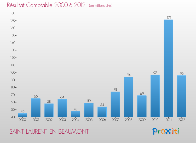 Evolution du résultat comptable pour la commune de SAINT-LAURENT-EN-BEAUMONT de 2000 à 2012 Evolution du résultat comptable pour SAINT-LAURENT-EN-BEAUMONT de 2000 à 2012