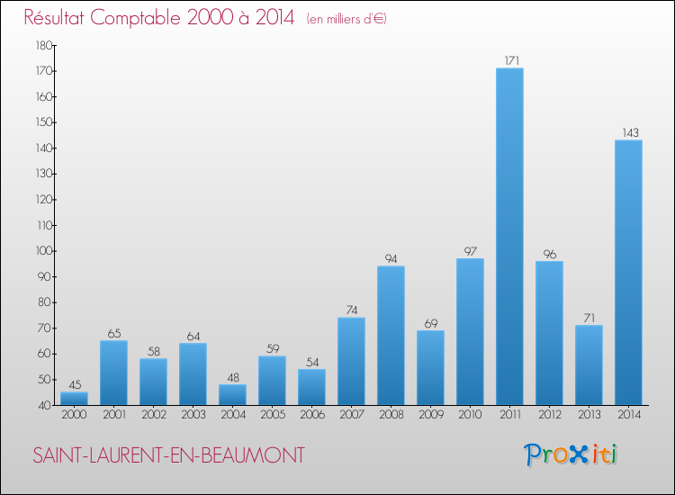 Evolution du résultat comptable pour la commune de SAINT-LAURENT-EN-BEAUMONT de 2000 à 2014 Evolution du résultat comptable pour SAINT-LAURENT-EN-BEAUMONT de 2000 à 2014