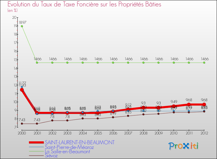 Evolution du taux de la taxe foncière sur le bati pour SAINT-LAURENT-EN-BEAUMONT et les communes proches de 2000 à 2012 Comparaison des taux de taxe foncière sur le bati pour SAINT-LAURENT-EN-BEAUMONT et les communes voisines de 2000 à 2012