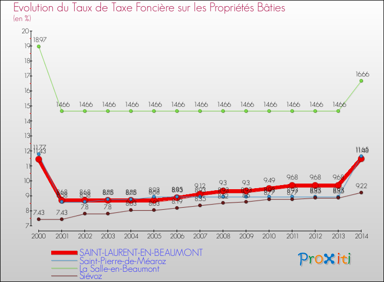 Evolution du taux de la taxe foncière sur le bati pour SAINT-LAURENT-EN-BEAUMONT et les communes proches de 2000 à 2014 Comparaison des taux de taxe foncière sur le bati pour SAINT-LAURENT-EN-BEAUMONT et les communes voisines de 2000 à 2014