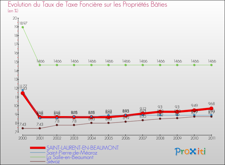 Evolution du taux de la taxe foncière sur le bati pour SAINT-LAURENT-EN-BEAUMONT et les communes proches Comparaison des taux de taxe foncière sur le bati pour SAINT-LAURENT-EN-BEAUMONT et les communes voisines
