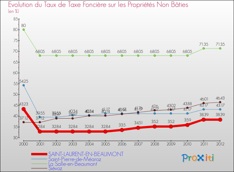 Evolution du taux de la taxe foncière sur les immeubles et terrains non batis pour SAINT-LAURENT-EN-BEAUMONT et les communes proches de 2000 à 2012 Comparaison des taux de la taxe foncière sur les immeubles et terrains non batis pour SAINT-LAURENT-EN-BEAUMONT et les communes voisines de 2000 à 2012