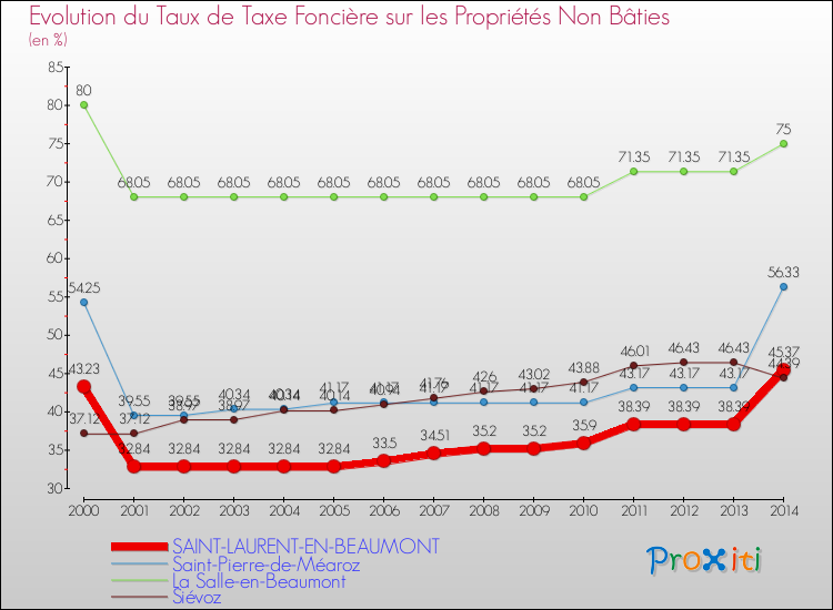 Evolution du taux de la taxe foncière sur les immeubles et terrains non batis pour SAINT-LAURENT-EN-BEAUMONT et les communes proches de 2000 à 2014 Comparaison des taux de la taxe foncière sur les immeubles et terrains non batis pour SAINT-LAURENT-EN-BEAUMONT et les communes voisines de 2000 à 2014