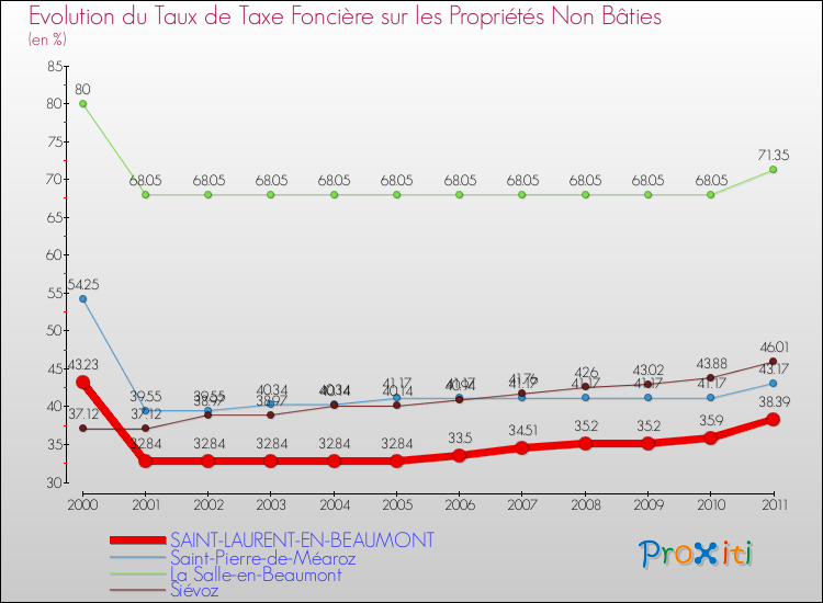 Evolution du taux de la taxe foncière sur les immeubles et terrains non batis pour SAINT-LAURENT-EN-BEAUMONT et les communes proches Comparaison des taux de la taxe foncière sur les immeubles et terrains non batis pour SAINT-LAURENT-EN-BEAUMONT et les communes voisines