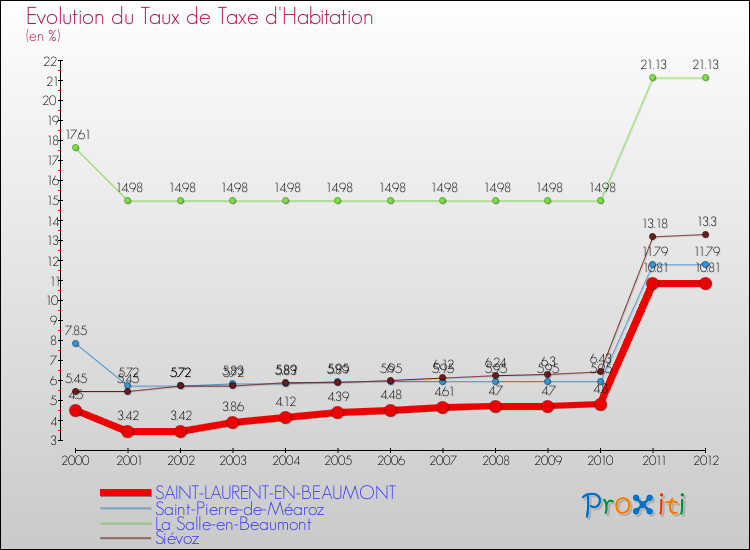 Evolution du taux de la taxe d'habitation pour SAINT-LAURENT-EN-BEAUMONT et les communes proches Comparaison des taux de la taxe d'habitation pour SAINT-LAURENT-EN-BEAUMONT et les communes voisines