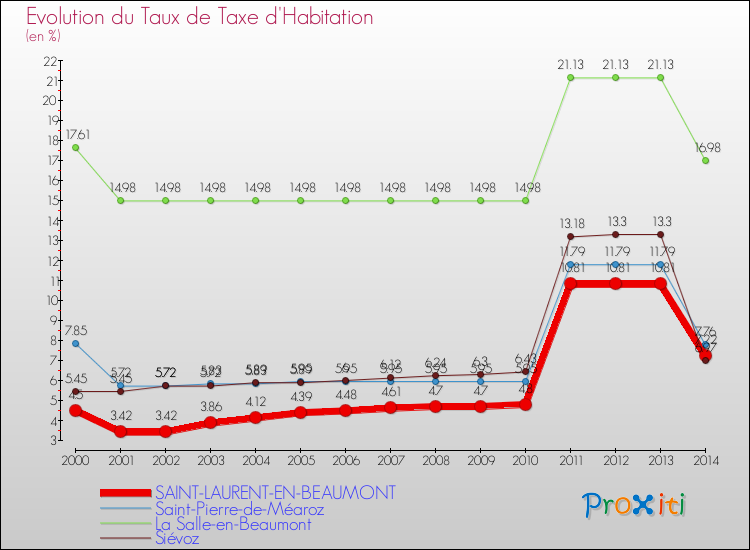 Evolution du taux de la taxe d'habitation pour SAINT-LAURENT-EN-BEAUMONT et les communes proches de 2000 à 2014 Comparaison des taux de la taxe d'habitation pour SAINT-LAURENT-EN-BEAUMONT et les communes voisines de 2000 à 2014