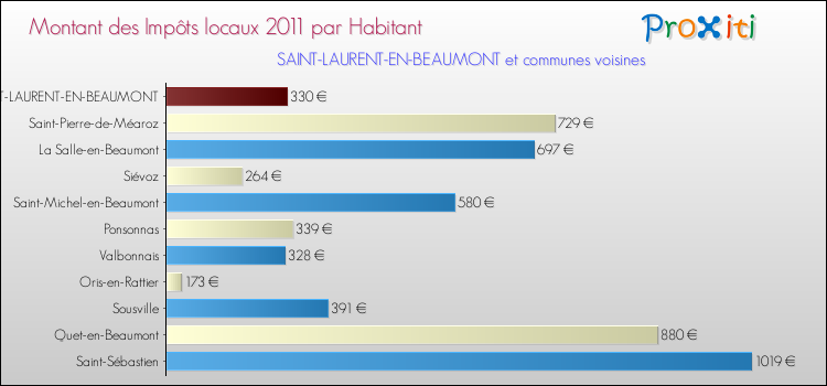 Montant des impôts locaux par Habitant pour SAINT-LAURENT-EN-BEAUMONT et les communes proches Comparaison des impôts locaux par habitant pour SAINT-LAURENT-EN-BEAUMONT et les communes voisines