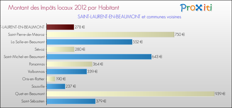 Montant des impôts locaux par Habitant pour SAINT-LAURENT-EN-BEAUMONT et les communes proches Comparaison des impôts locaux par habitant pour SAINT-LAURENT-EN-BEAUMONT et les communes voisines