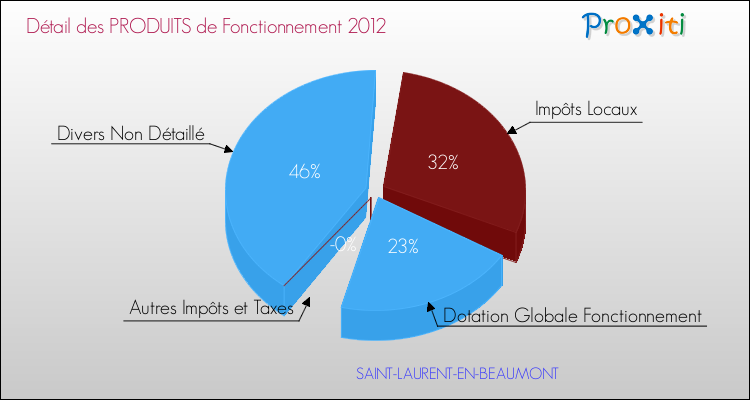 Décomposition du Budget de Fonctionnement 2012 de la commune de SAINT-LAURENT-EN-BEAUMONT Budget de Fonctionnement 2012 pour la commune de SAINT-LAURENT-EN-BEAUMONT
