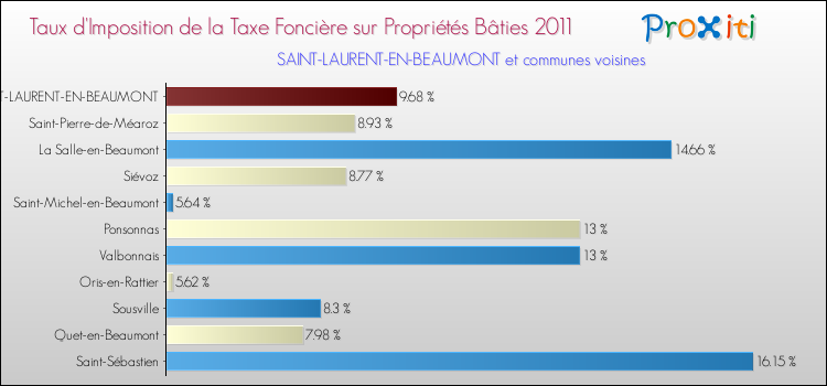 Taux d'imposition de la taxe foncière sur le bati 2011 pour SAINT-LAURENT-EN-BEAUMONT et les communes proches Comparaison des taux d'imposition de la taxe foncière sur le bati 2011 pour SAINT-LAURENT-EN-BEAUMONT et les communes voisines