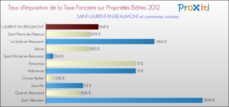 Taux d'imposition de la taxe foncière sur le bati 2012 pour SAINT-LAURENT-EN-BEAUMONT et les communes proches Comparaison des taux d'imposition de la taxe foncière sur le bati 2012 pour SAINT-LAURENT-EN-BEAUMONT et les communes voisines
