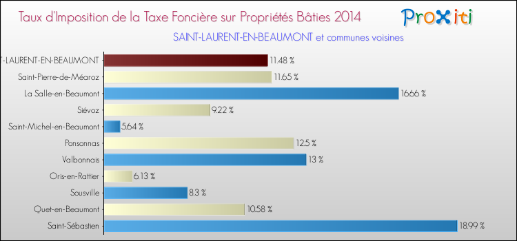 Taux d'imposition de la taxe foncière sur le bati 2014 pour SAINT-LAURENT-EN-BEAUMONT et les communes proches Comparaison des taux d'imposition de la taxe foncière sur le bati 2014 pour SAINT-LAURENT-EN-BEAUMONT et les communes voisines