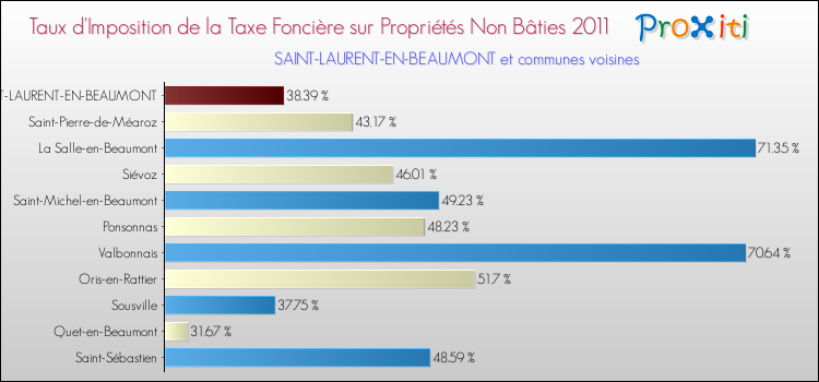 Taux d'imposition de la taxe foncière sur les immeubles et terrains non batis 2011 pour SAINT-LAURENT-EN-BEAUMONT et les communes proches Comparaison des taux d'imposition de la taxe foncière sur les immeubles et terrains non batis 2011 pour SAINT-LAURENT-EN-BEAUMONT et les communes voisines