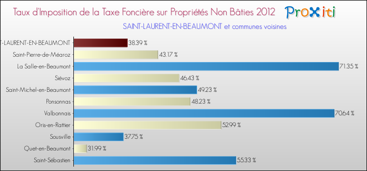 Taux d'imposition de la taxe foncière sur les immeubles et terrains non batis 2012 pour SAINT-LAURENT-EN-BEAUMONT et les communes proches Comparaison des taux d'imposition de la taxe foncière sur les immeubles et terrains non batis 2012 pour SAINT-LAURENT-EN-BEAUMONT et les communes voisines