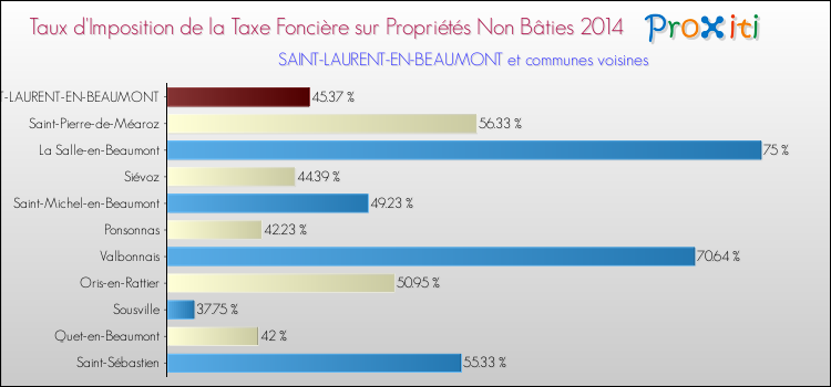 Taux d'imposition de la taxe foncière sur les immeubles et terrains non batis 2014 pour SAINT-LAURENT-EN-BEAUMONT et les communes proches Comparaison des taux d'imposition de la taxe foncière sur les immeubles et terrains non batis 2014 pour SAINT-LAURENT-EN-BEAUMONT et les communes voisines
