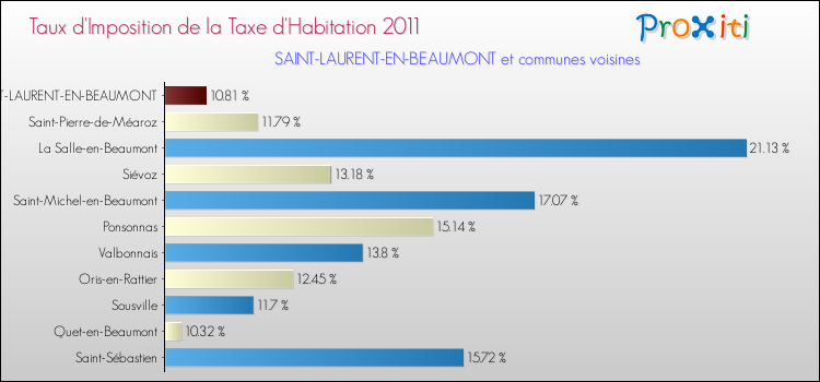 Taux d'imposition de la taxe d'habitation 2011 pour SAINT-LAURENT-EN-BEAUMONT et les communes proches Comparaison des taux d'imposition de la taxe d'habitation 2011 pour SAINT-LAURENT-EN-BEAUMONT et les communes voisines