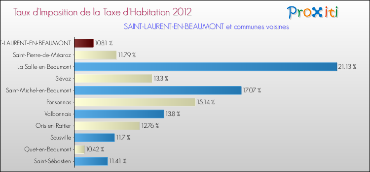Taux d'imposition de la taxe d'habitation 2012 pour SAINT-LAURENT-EN-BEAUMONT et les communes proches Comparaison des taux d'imposition de la taxe d'habitation 2012 pour SAINT-LAURENT-EN-BEAUMONT et les communes voisines