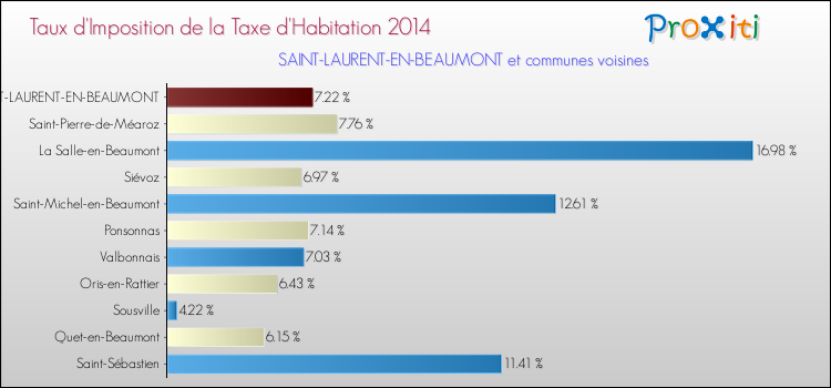 Taux d'imposition de la taxe d'habitation 2014 pour SAINT-LAURENT-EN-BEAUMONT et les communes proches Comparaison des taux d'imposition de la taxe d'habitation 2014 pour SAINT-LAURENT-EN-BEAUMONT et les communes voisines