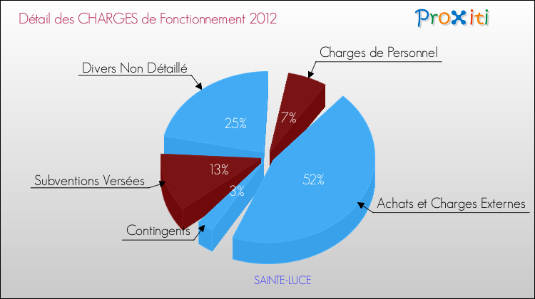 Décomposition des Charges de Fonctionnement 2012 de la commune de SAINTE-LUCE Charges de Fonctionnement 2012 pour la commune de SAINTE-LUCE