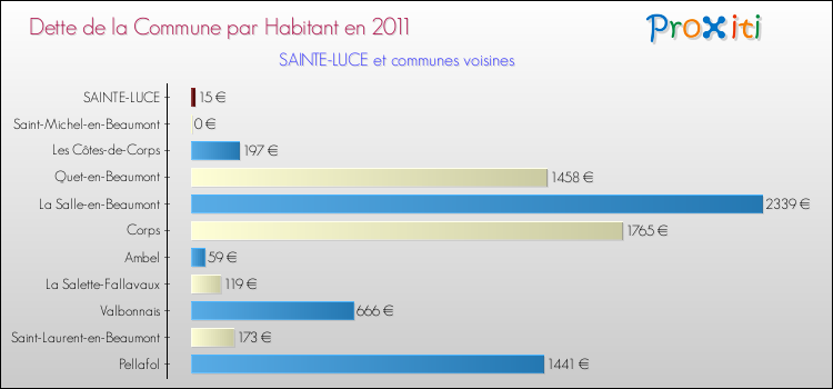 Dette par habitant de la commune en 2011 pour SAINTE-LUCE et les communes proches Comparaison de la dette par habitant de la commune en 2011 pour SAINTE-LUCE et les communes voisines