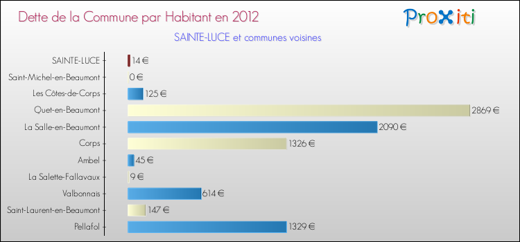 Dette par habitant de la commune en 2012 pour SAINTE-LUCE et les communes proches Comparaison de la dette par habitant de la commune en 2012 pour SAINTE-LUCE et les communes voisines