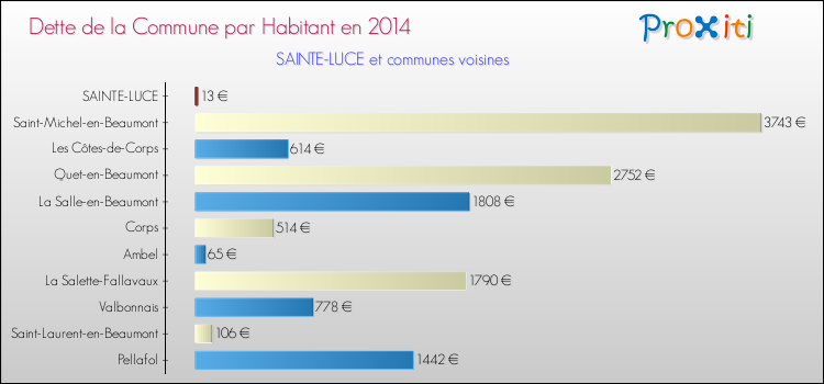 Dette par habitant de la commune en 2014 pour SAINTE-LUCE et les communes proches Comparaison de la dette par habitant de la commune en 2014 pour SAINTE-LUCE et les communes voisines