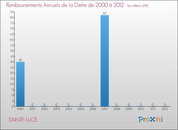 Evolution de l'annuité de la dette pour la commune de SAINTE-LUCE de 2000 à 2012 Annuités de la dette pour SAINTE-LUCE de 2000 à 2012