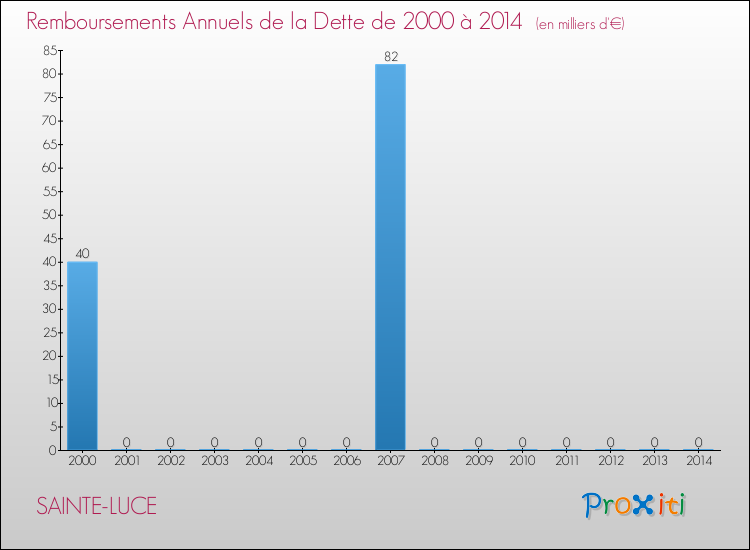Evolution de l'annuité de la dette pour la commune de SAINTE-LUCE de 2000 à 2014 Annuités de la dette pour SAINTE-LUCE de 2000 à 2014