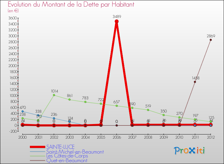 Evolution de la dette par habitant pour la commune de SAINTE-LUCE et les communes proches de 2000 à 2012 Comparaison de la dette par habitant pour SAINTE-LUCE et les communes voisines de 2000 à 2012