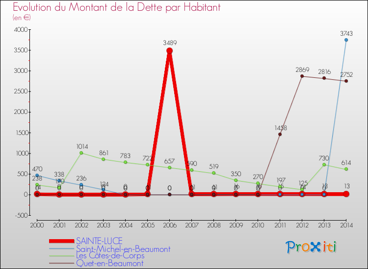 Evolution de la dette par habitant pour la commune de SAINTE-LUCE et les communes proches de 2000 à 2014 Comparaison de la dette par habitant pour SAINTE-LUCE et les communes voisines de 2000 à 2014