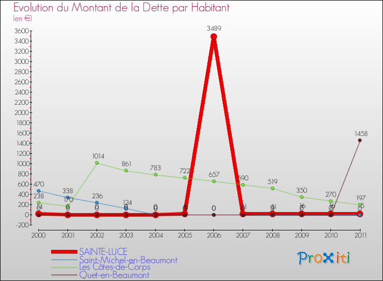 Evolution de la dette par habitant pour la commune de SAINTE-LUCE et les communes proches Comparaison de la dette par habitant pour SAINTE-LUCE et les communes voisines