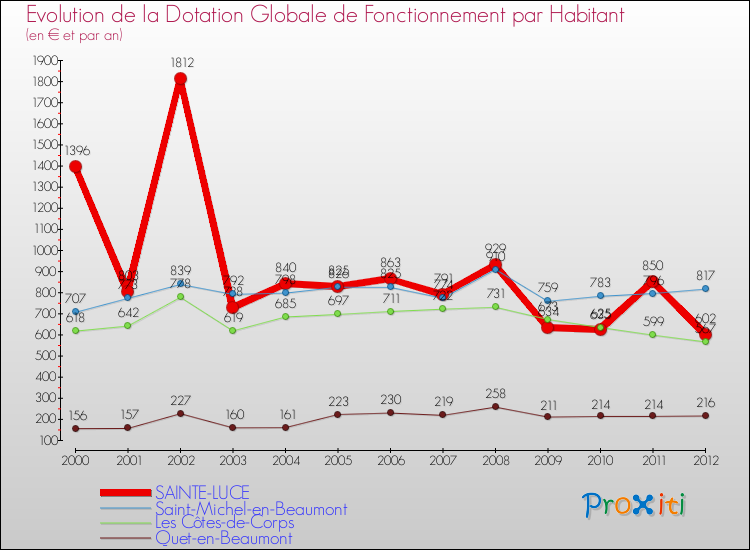 Evolution et montant de la dotation globale de fonctionnement par Habitant pour SAINTE-LUCE et les communes proches Comparaison des dotations globales de fonctionnement par habitant pour SAINTE-LUCE et les communes voisines